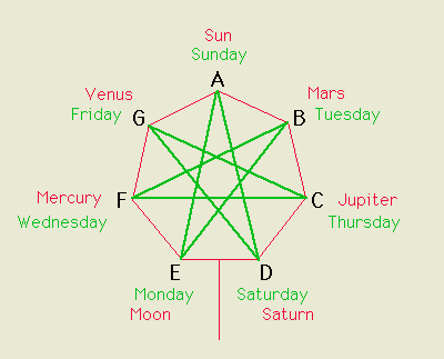 [Planetary Heptagram diagram]